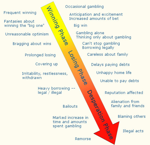 compulsive gambling chart